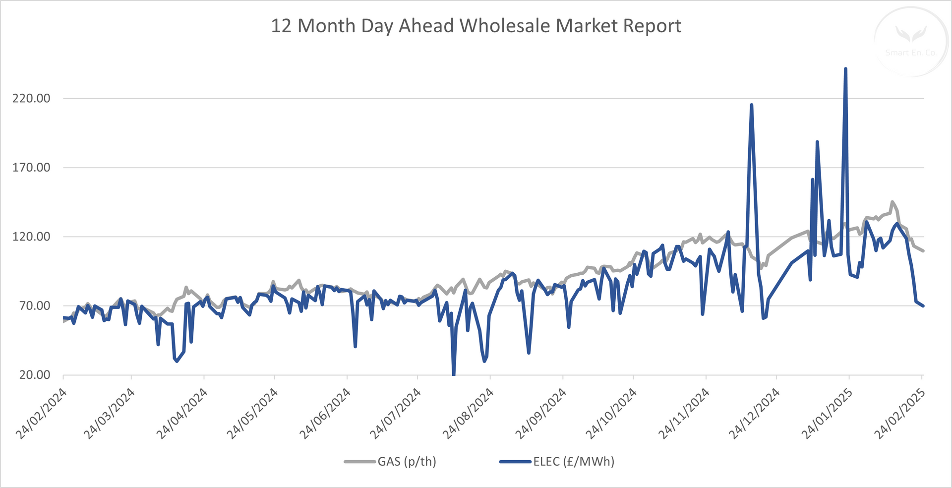 A graph showing a wholesale market report for the last 12 months