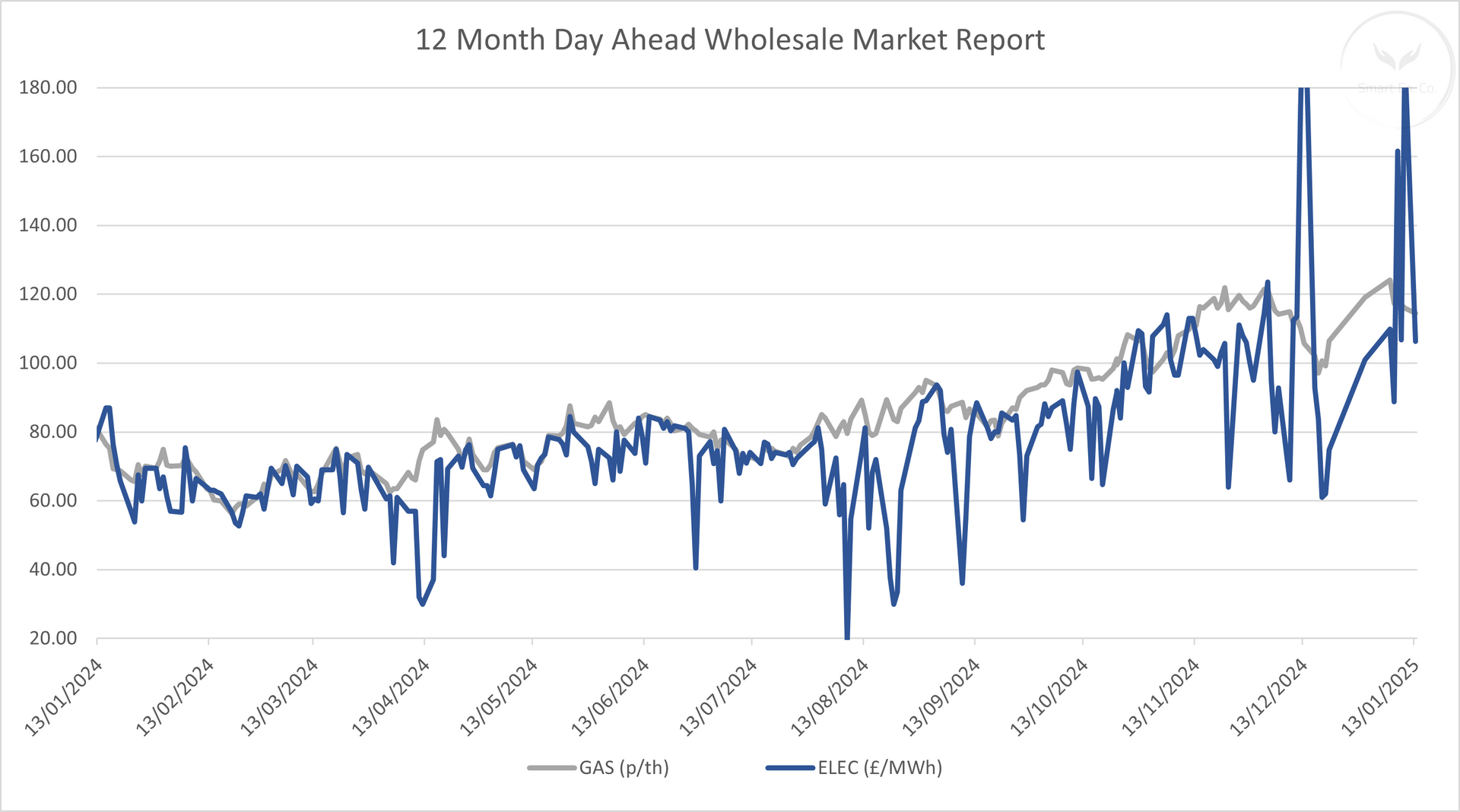 A graph of a 12 month ahead wholesale market report