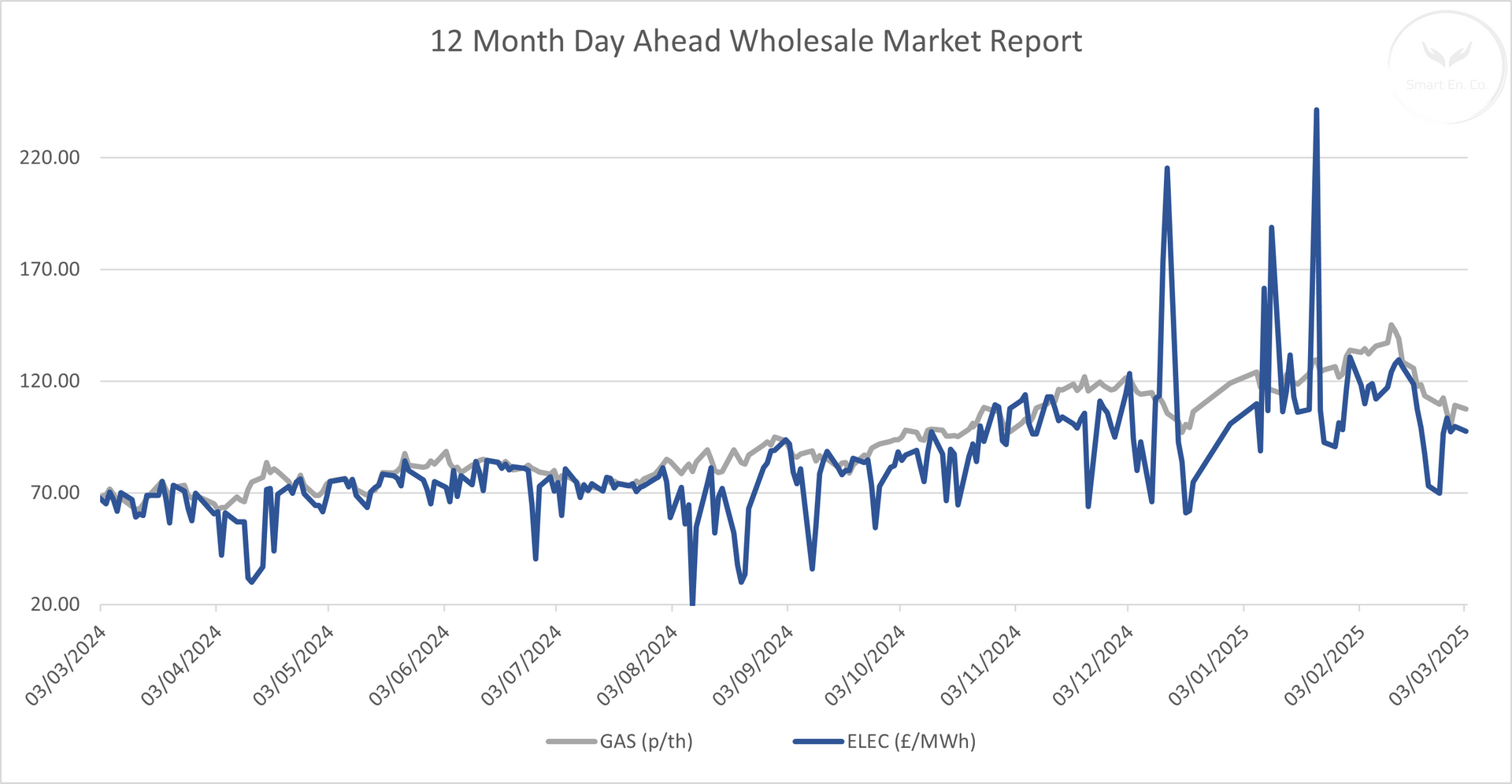 A graph showing a wholesale market report for the last 12 months