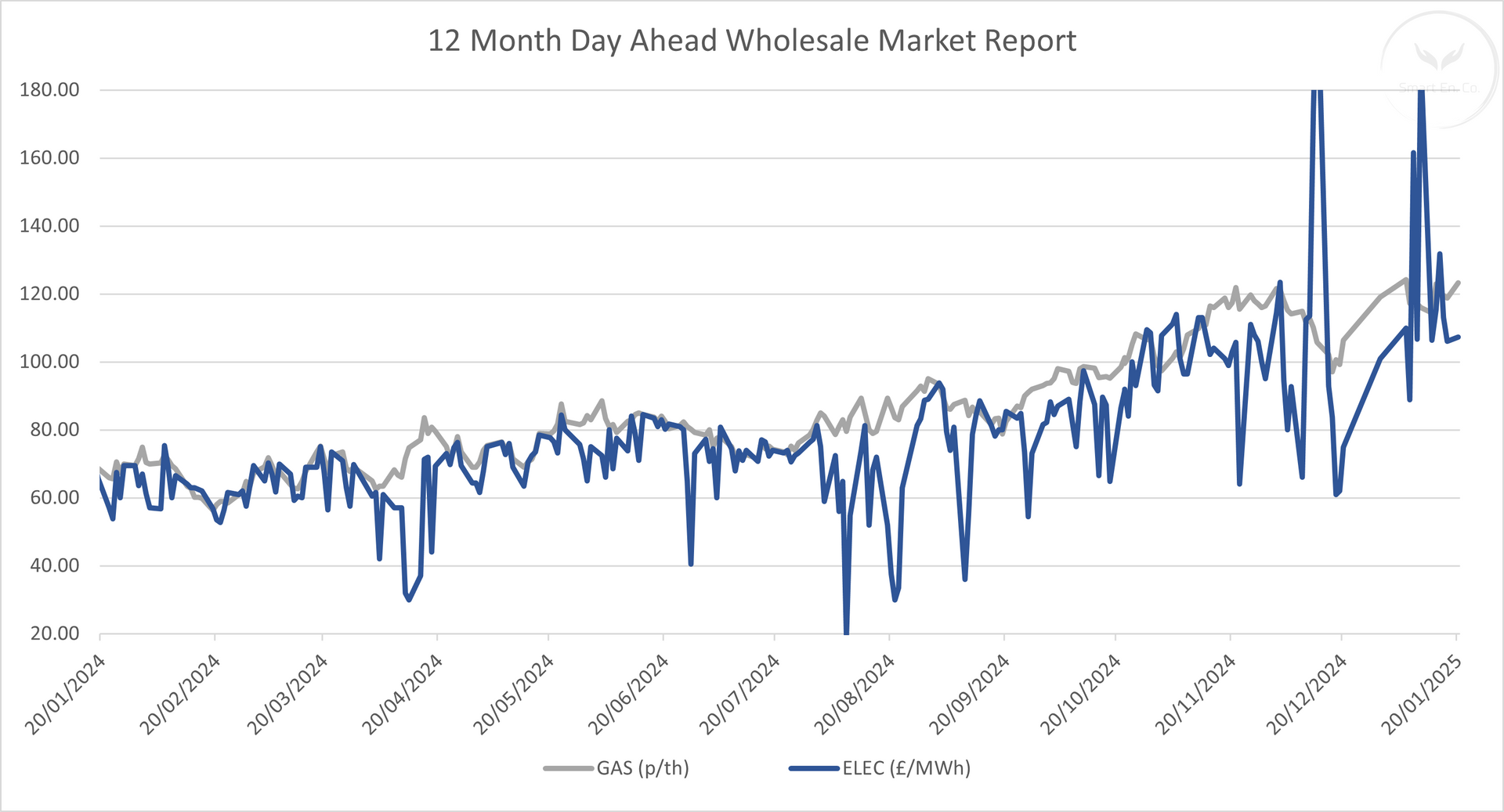 A graph of a 12 month ahead wholesale market report