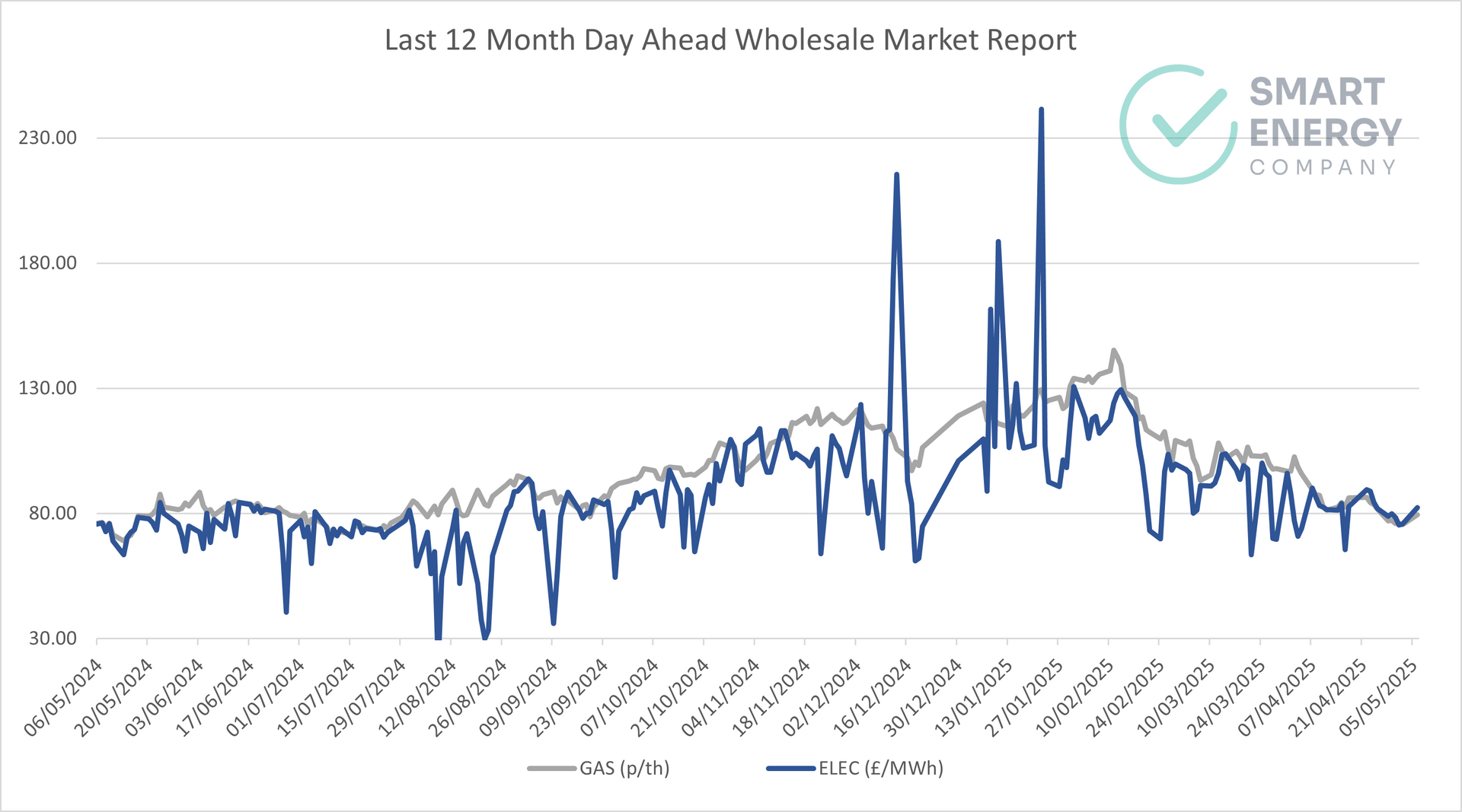 A graph showing a wholesale market report for the last 12 months