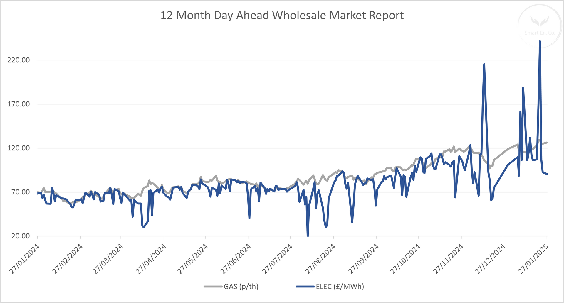 A graph of a 12 month ahead wholesale market report