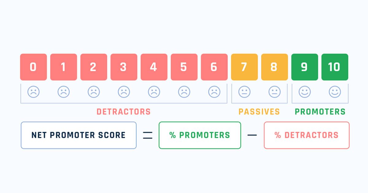 Scale showing net promoter score: 10 promoters, 2 detractors, with red-to-green rating blocks.