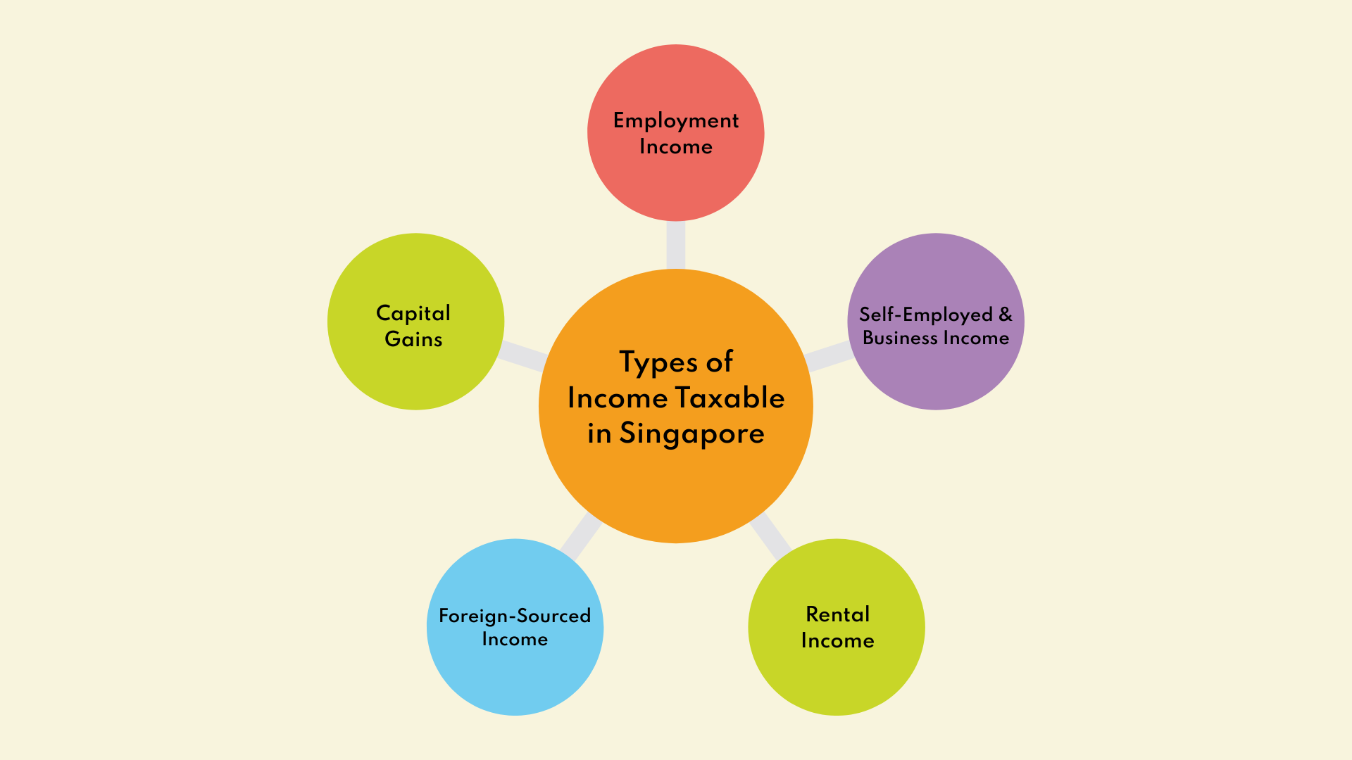A Mind Map of Types of Income Taxable in Singapore | CFO Group