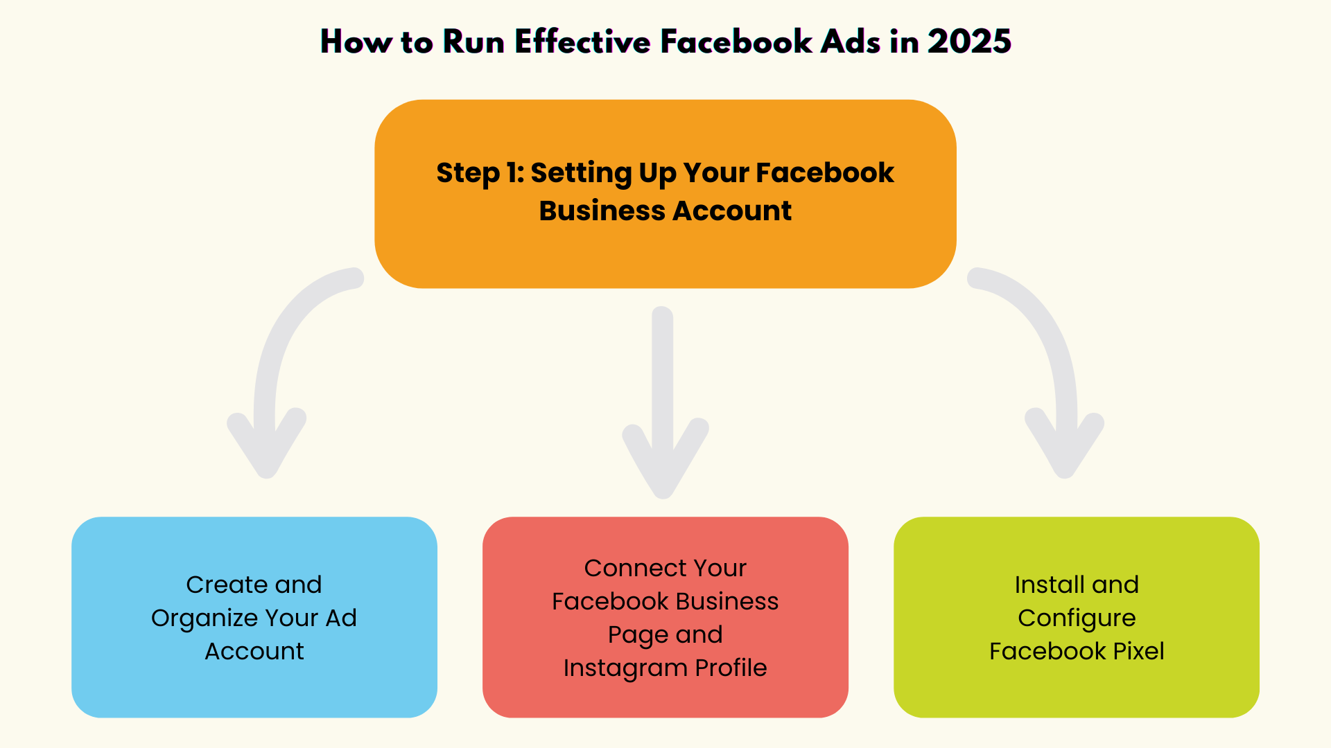 Step 1 of How to Run Effective Facebook Ads in 2025 | CMO Media Lab