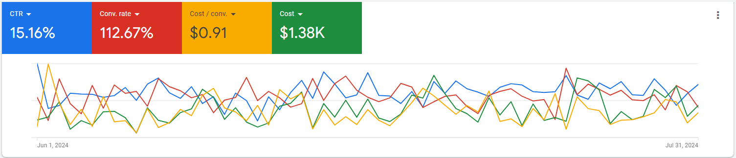 Ads Performance | CMO Media Lab