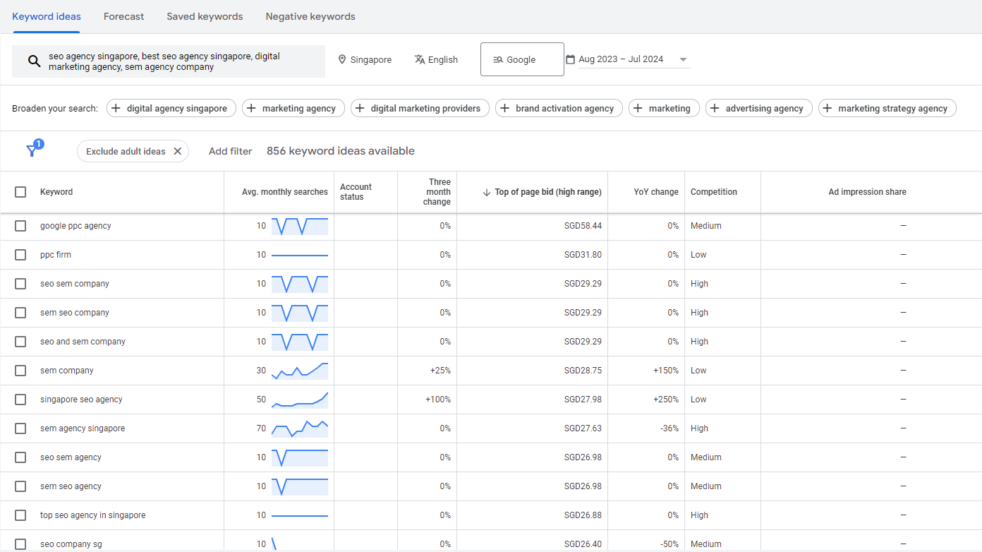 PPC Budget | CMO Media Lab