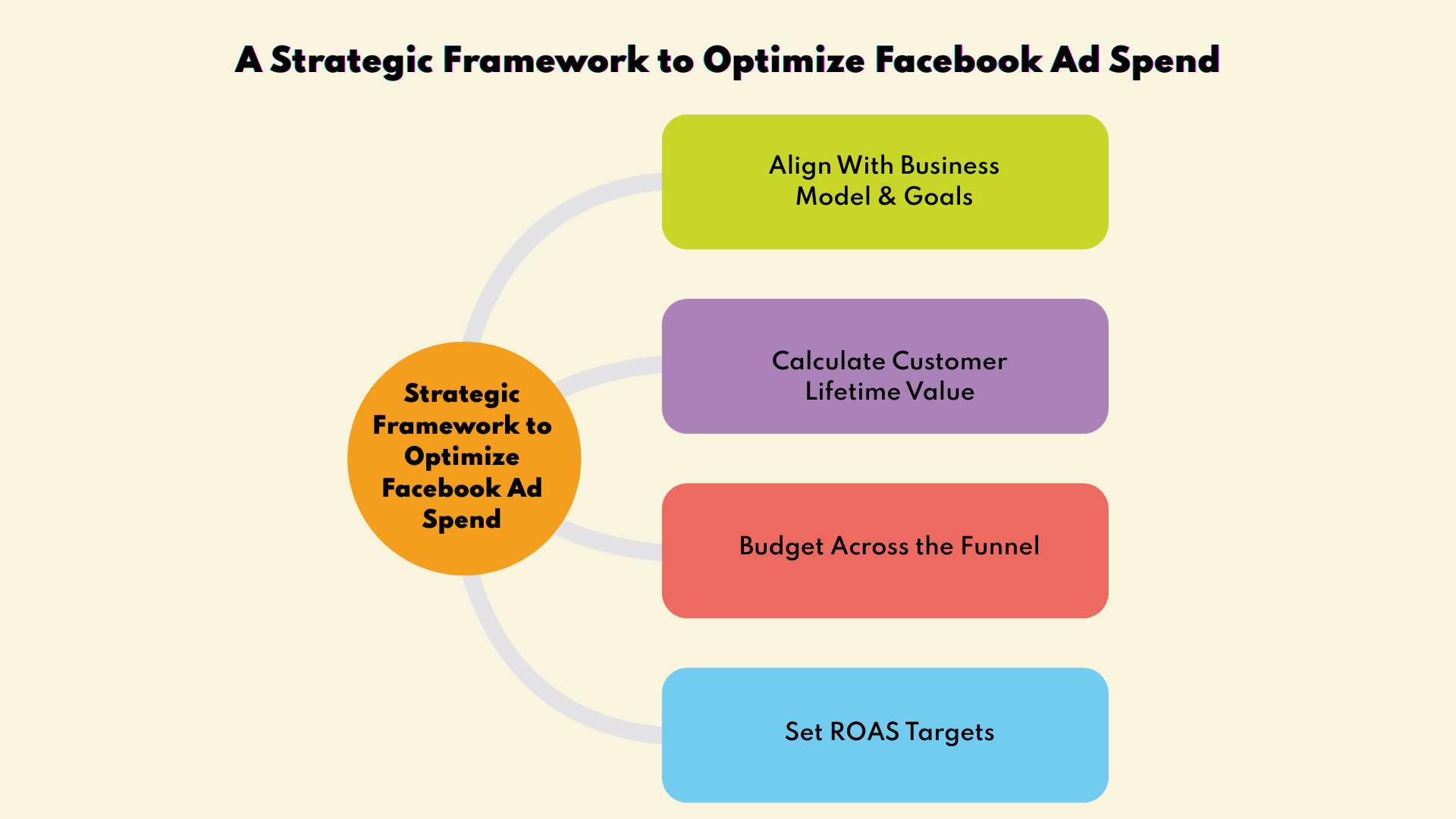 A Strategic Framework to Optimize Facebook Ad Spend | CMO Media Lab