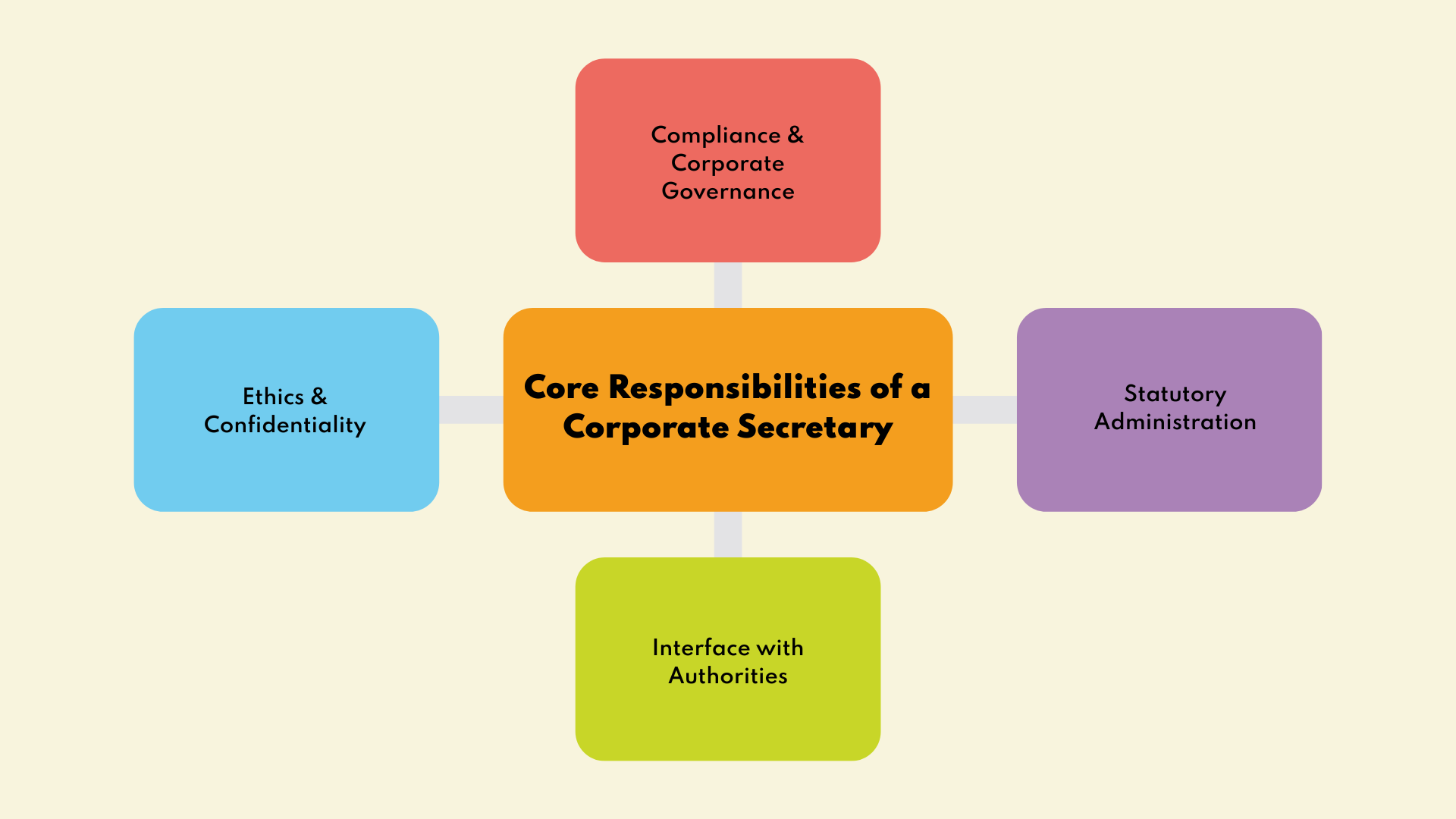 A Mind Map of Core Responsibilities of a Corporate Secretary | CFO Group