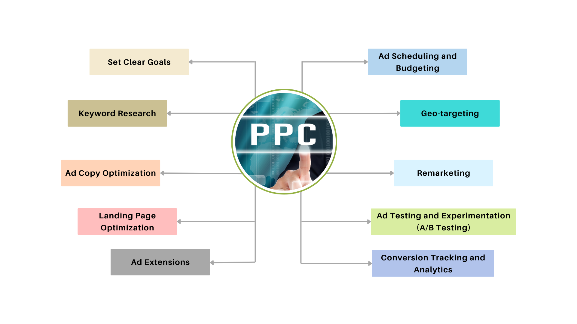 Professional PPC Audit | CMO Media Lab