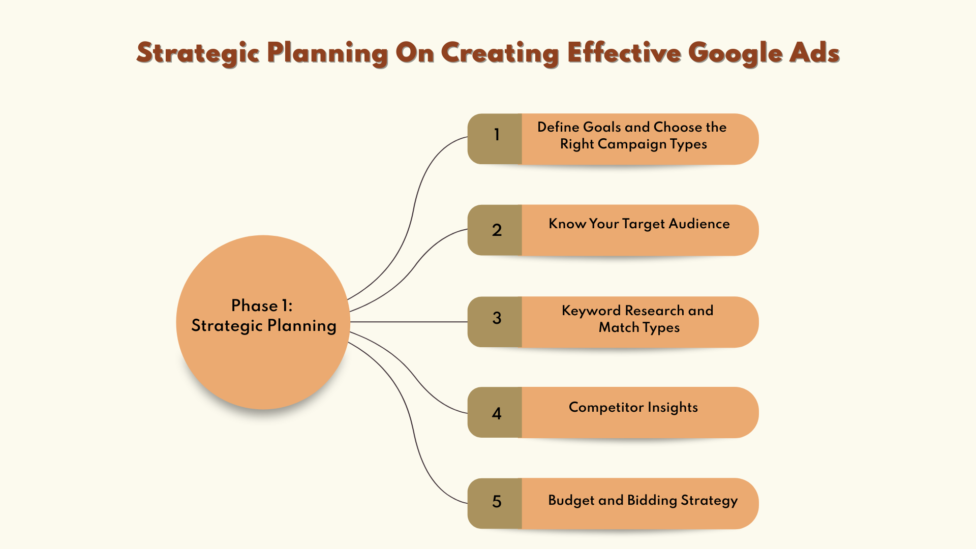Phase 1 of Creating Effective Google Ads | CMO Media Lab