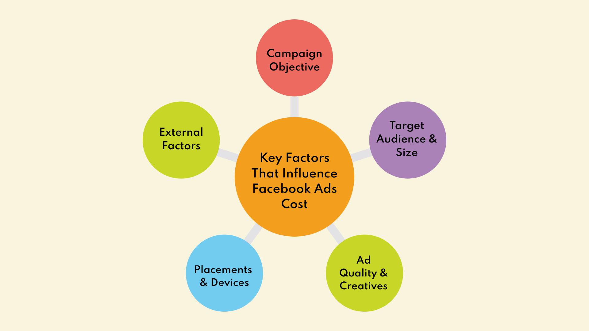 A Mind Map of Key Factors that Influence Facebook Ads Cost | CMO Media Lab