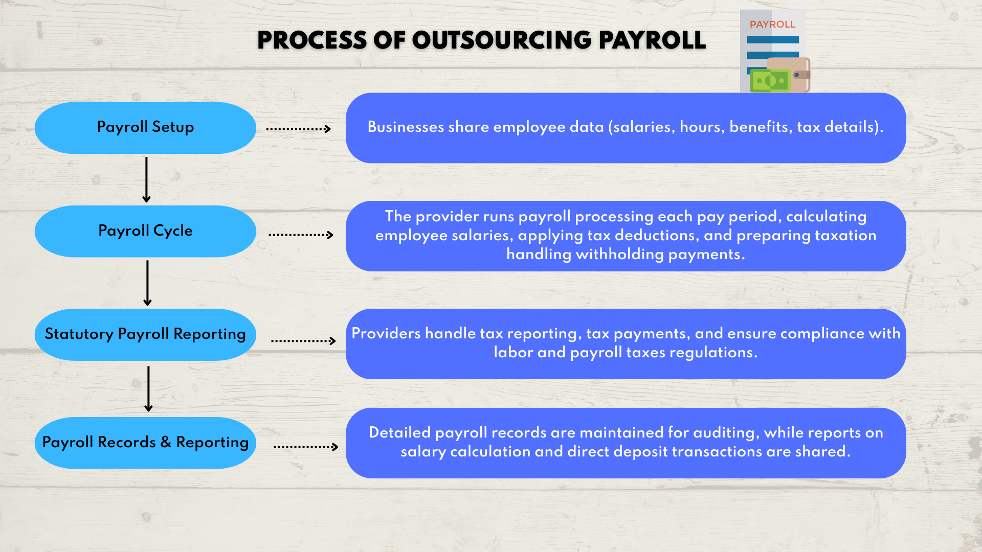 An illustration of the process for outsourcing payroll  | CFO Group