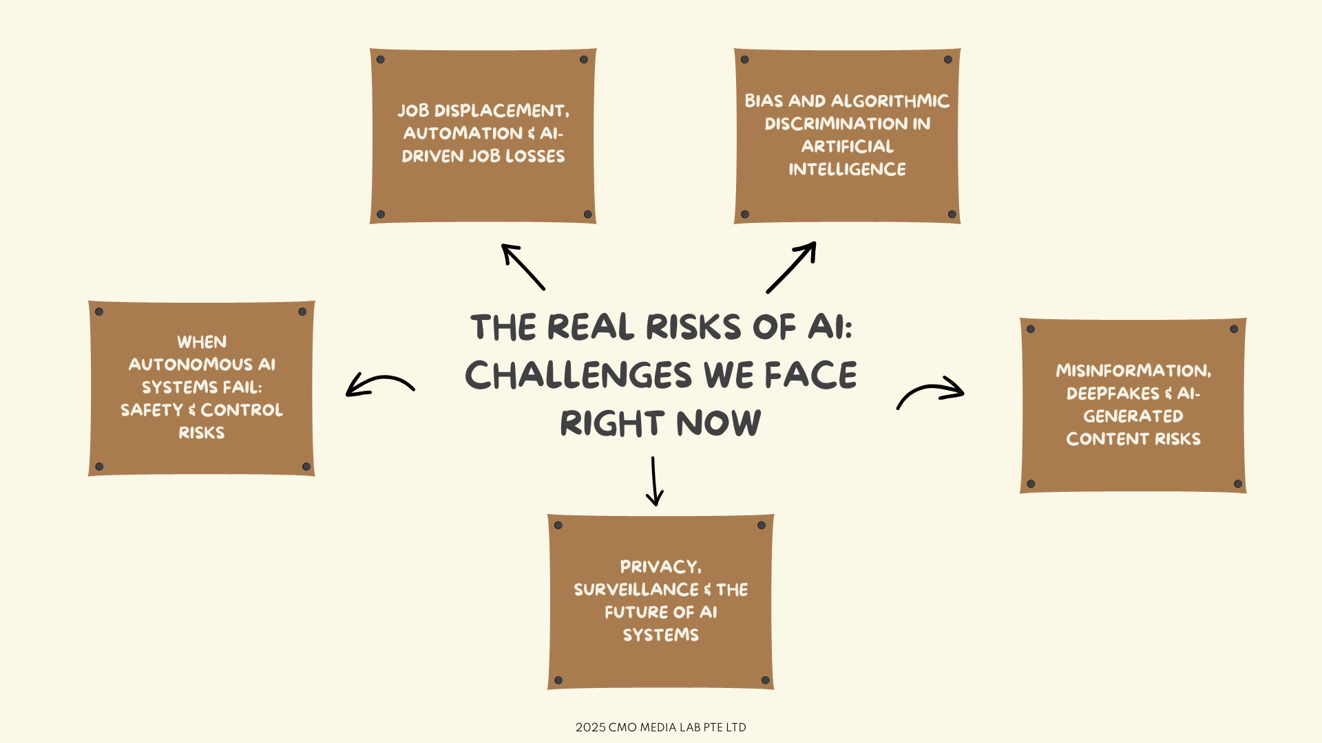 The Real Risks of AI: Challenges We Face Right Now | CMO Media Lab