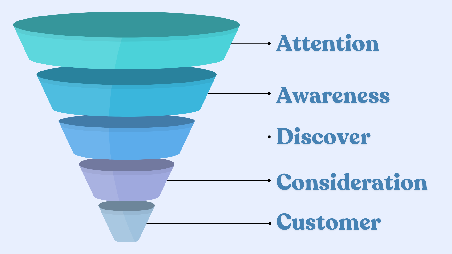 Stages of the Digital Marketing Funnel  | CMO Media Lab