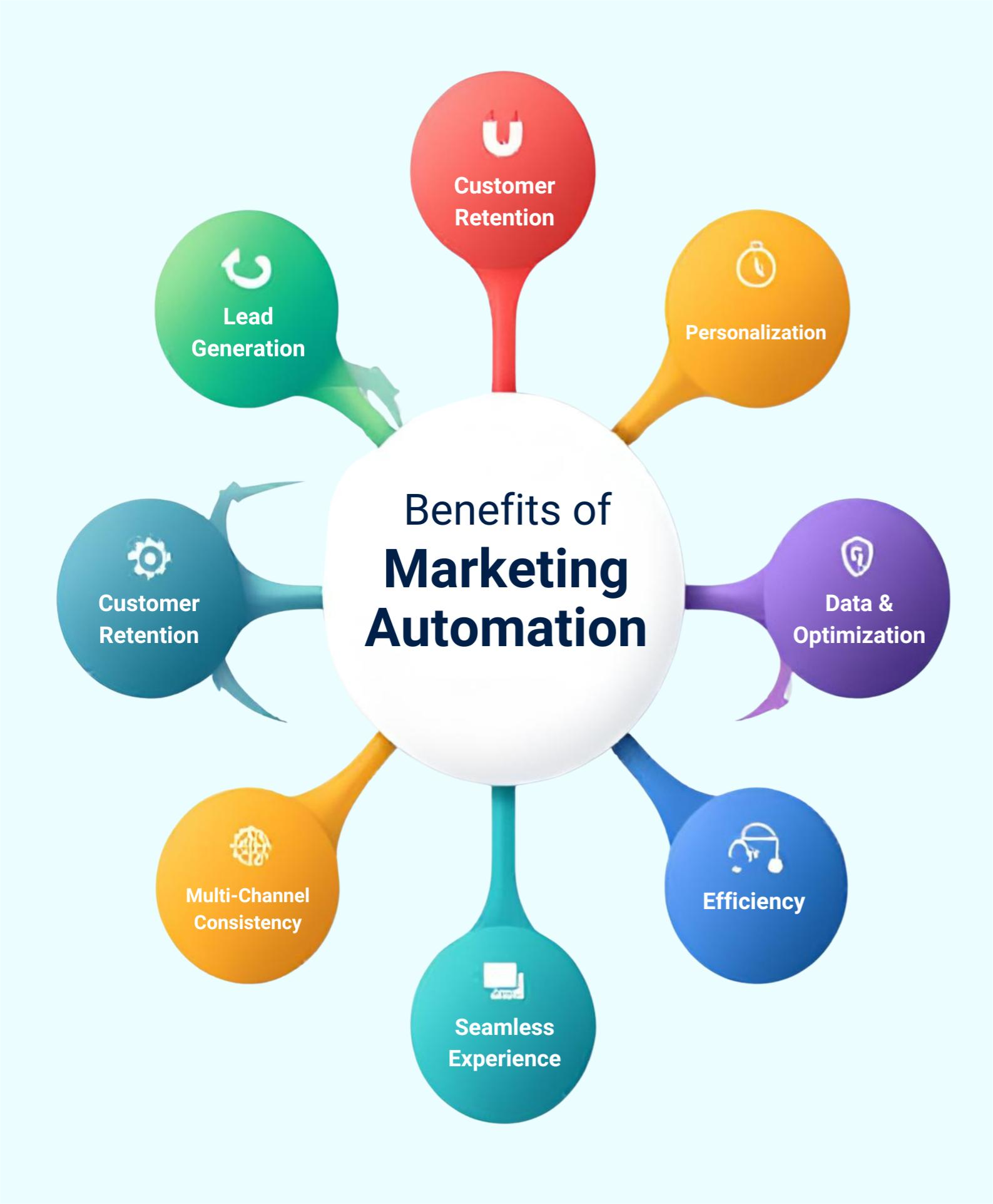 Benefits of Marketing Automation | CMO Media Lab