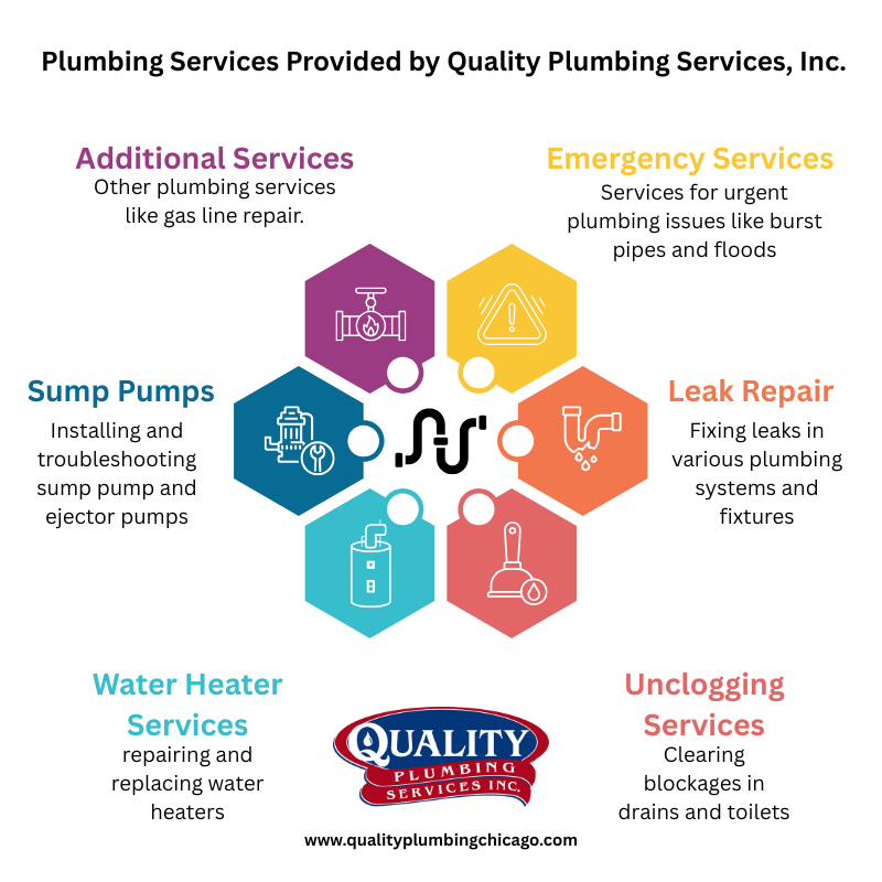 A diagram of plumbing services provided by quality plumbing services , inc.