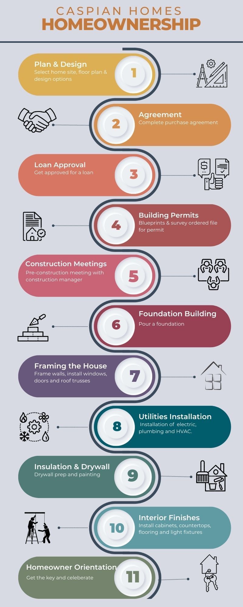 A graphic showing the steps of homeownership