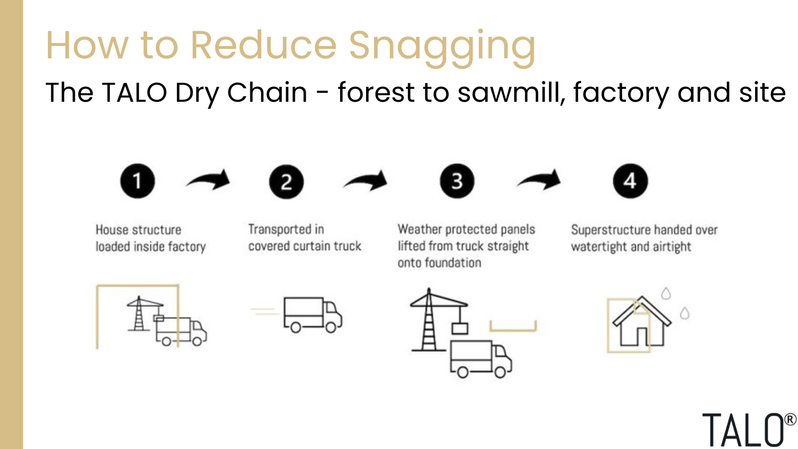 How TALO's Dry Timber Process - From Forest to Site - Reduces Snagging