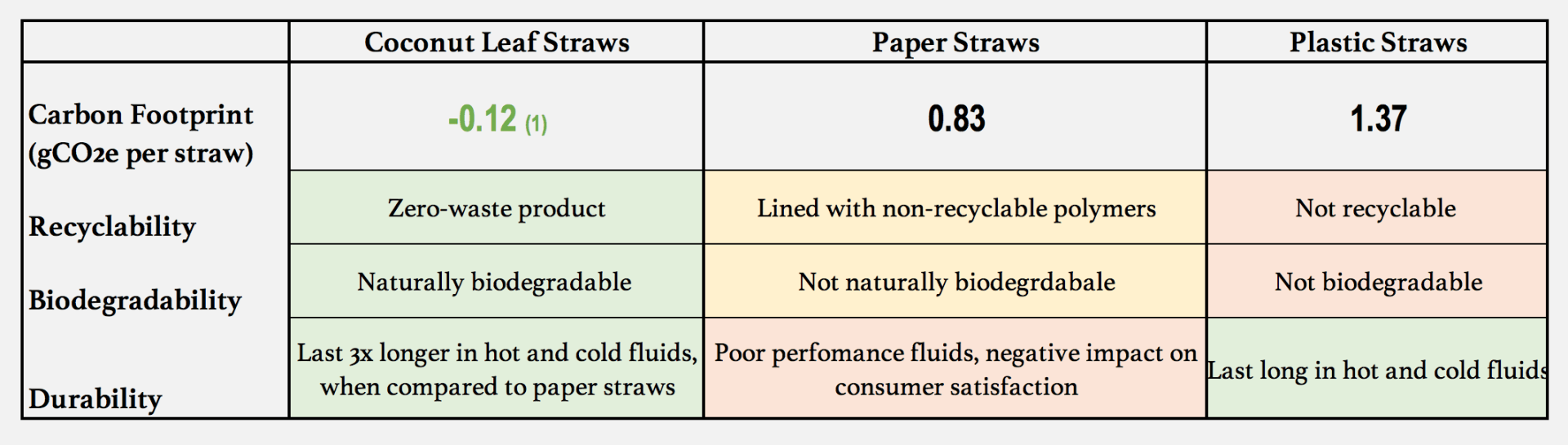 Rangoon Ltd. Straw Analysis Carbon Caluculator. Sustainable food packaging. Green packaging. Zero-Waste Packaging. Packaging Innovation.