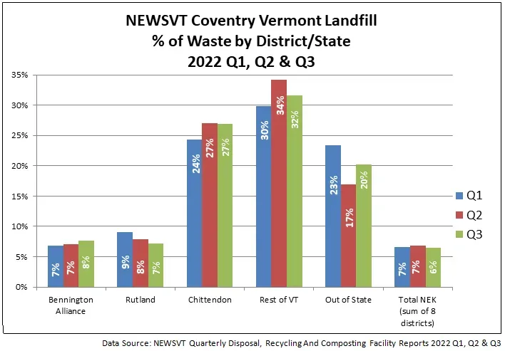 A graph showing the percentage of waste by district / state