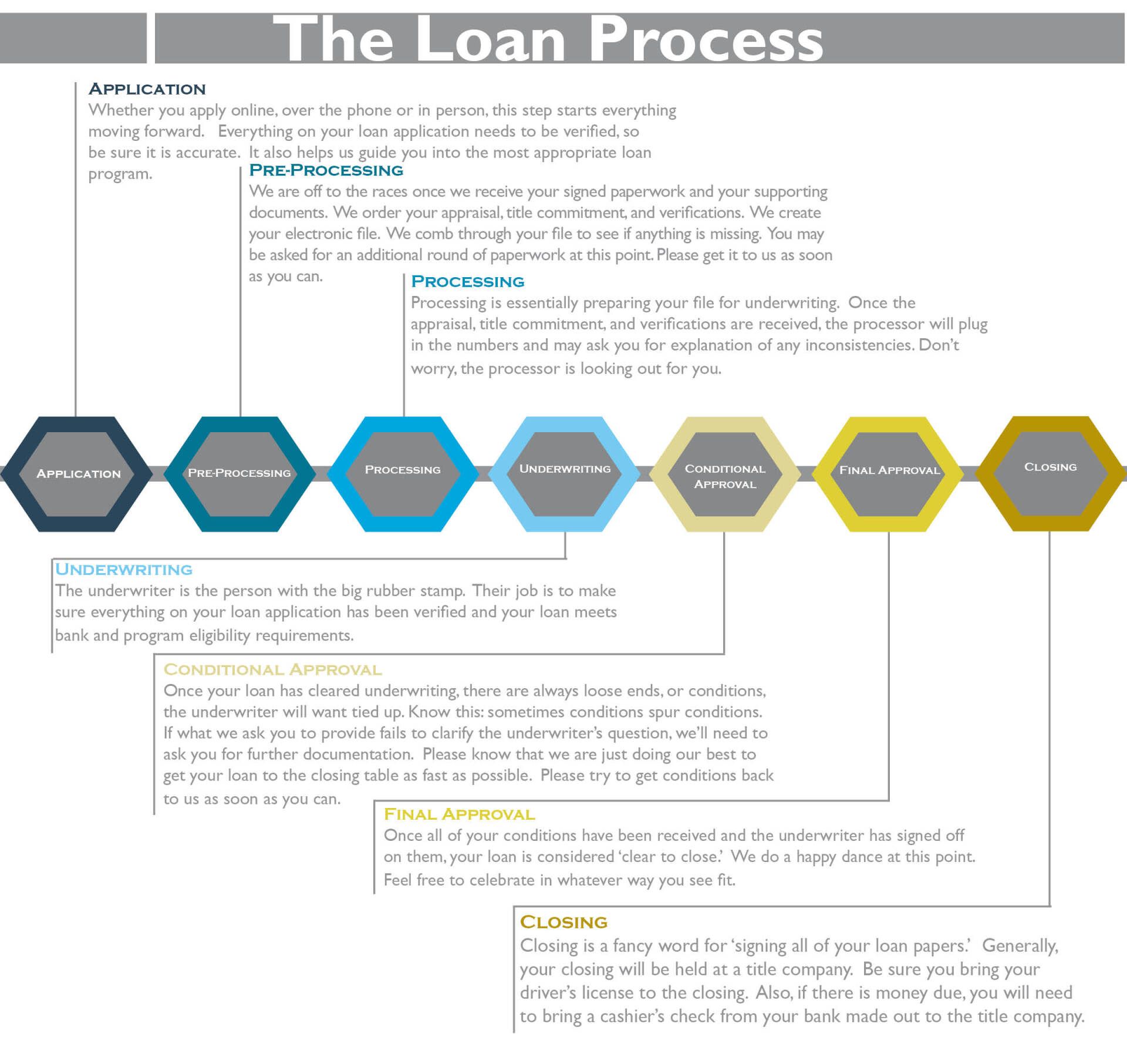 The Loan Process — Sioux Falls, SD — Plains Mortgage