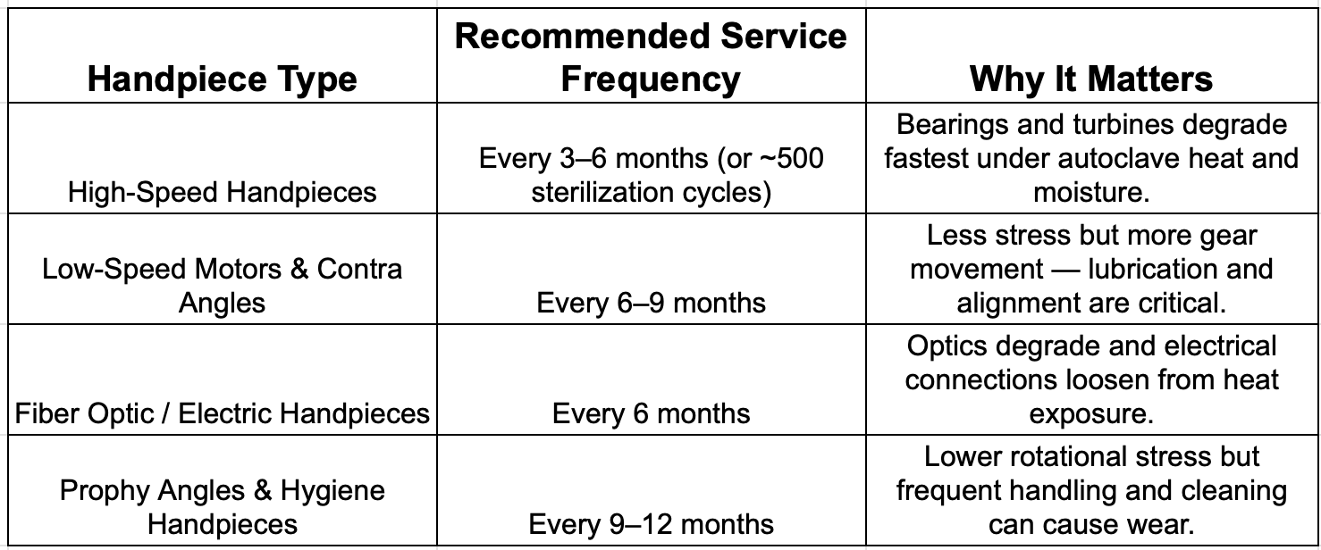 Table detailing dental handpiece types, recommended service frequency, and reasons for maintenance.