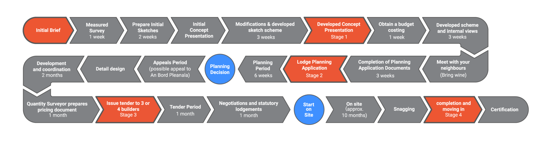 A flow chart of the stages in realising a house extension