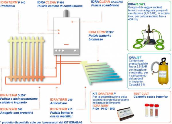 fasi della manutenzione