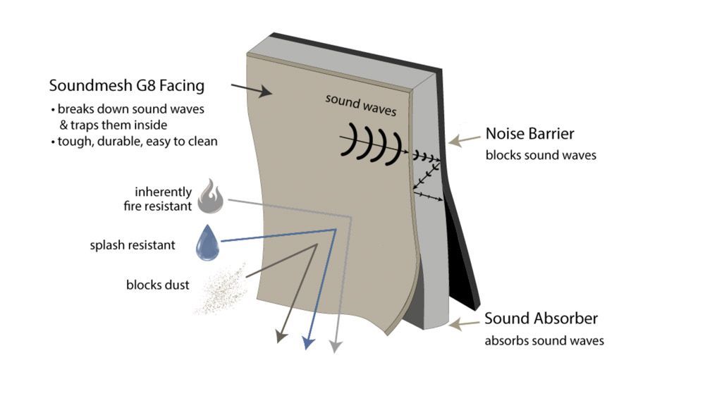 How does an acoustic screen for plant equipment work for noise isolation