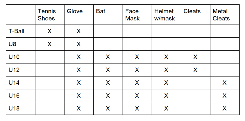 A table with the required equipment for each age group at Oregon Youth Softball