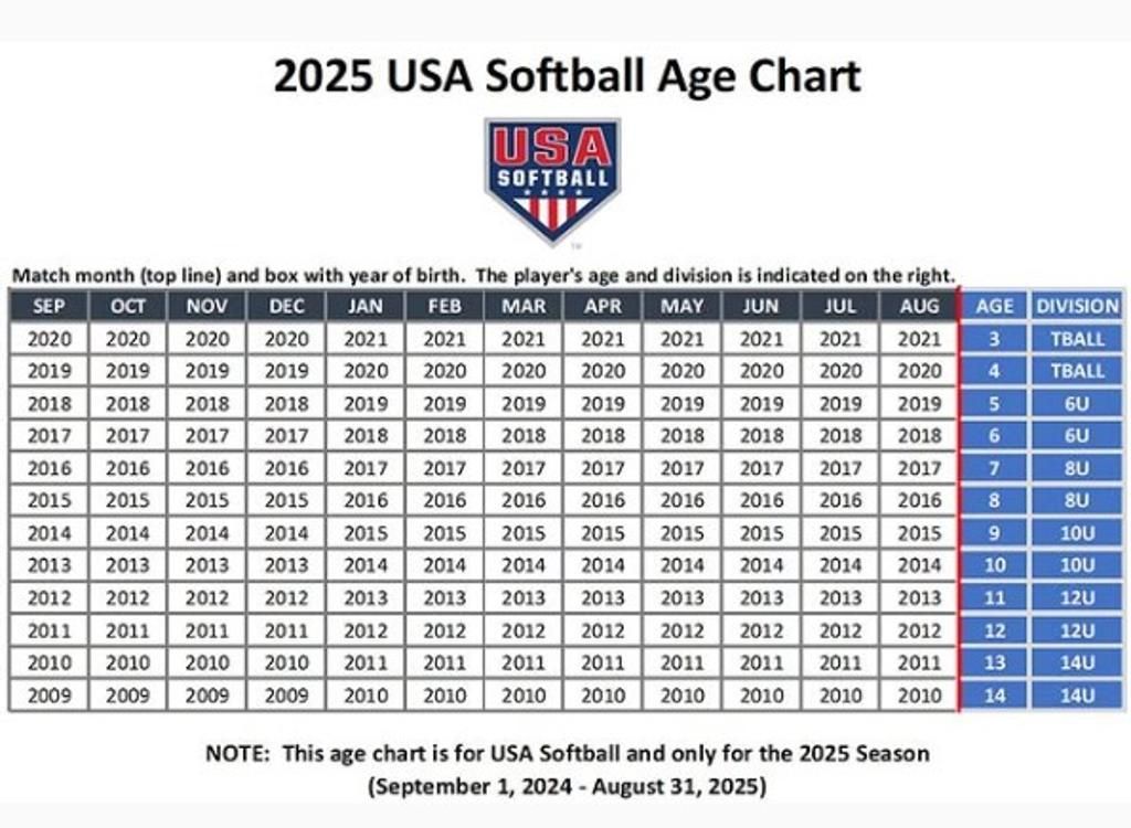 2025 USA Softball age chart used at Oregon Youth Softball