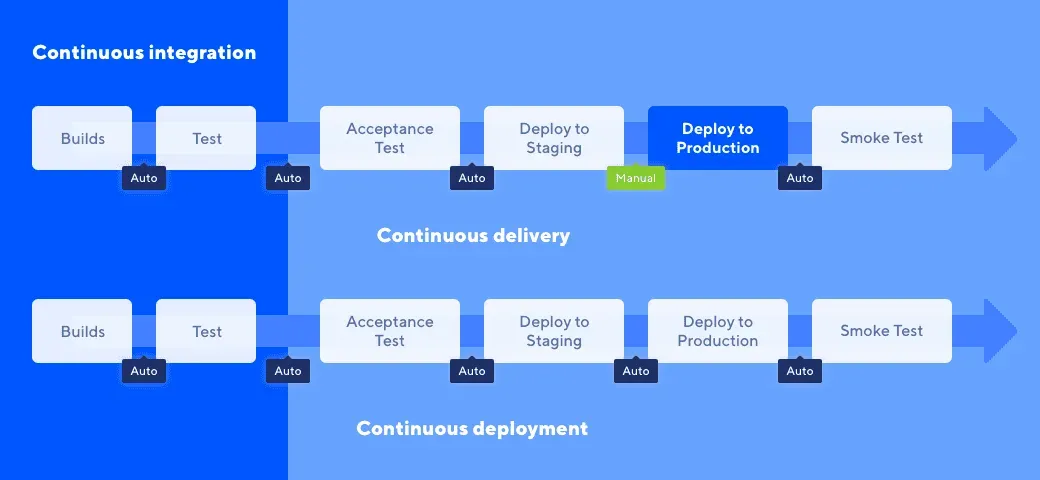 Continuous Deployment