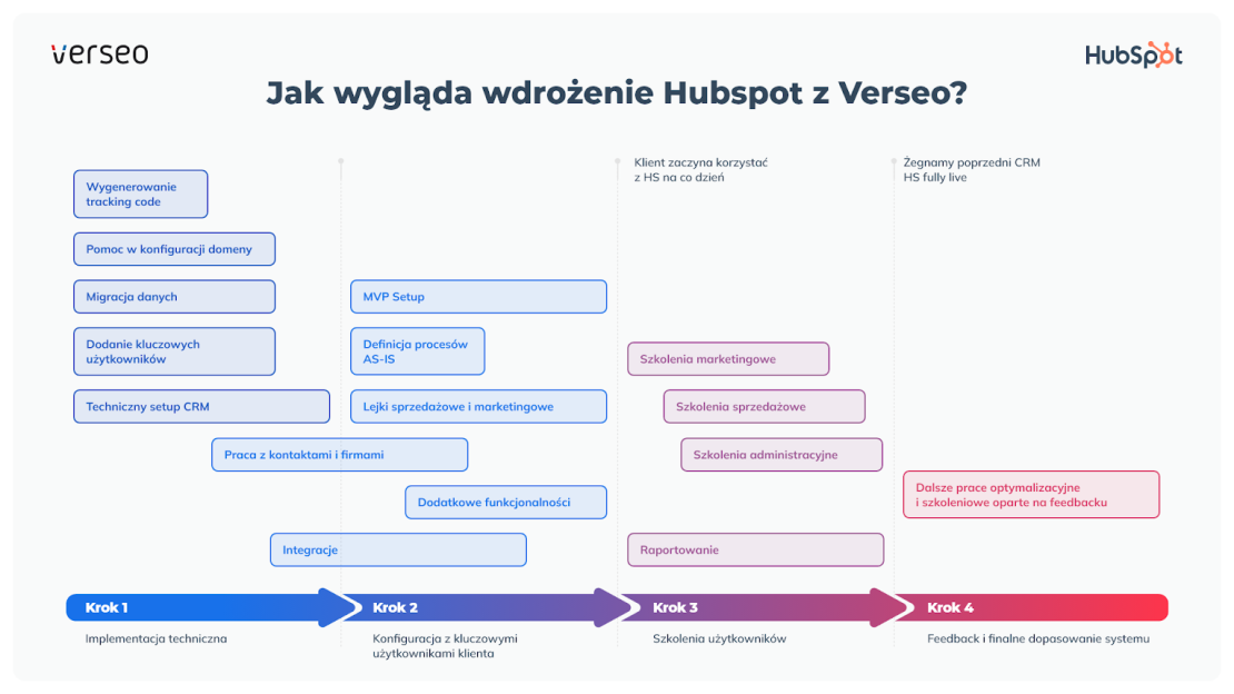 Wdrożenie HubSpot z Verseo