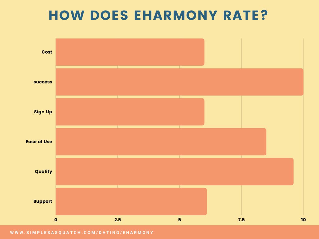 How much does eharmony charge per month