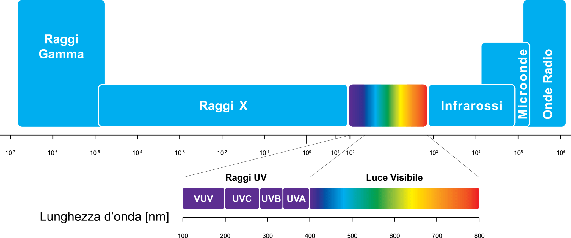 Spettro Elettromagnetico, Radiazione UVC, UVC, UV, Luce