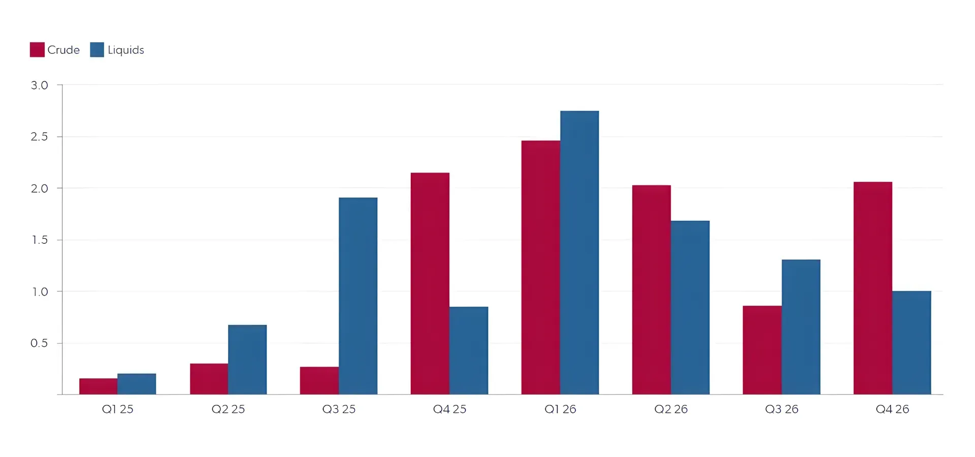 Figure 1: EA Crude and liquids stock changes, mb/d - Source: Energy Aspects
