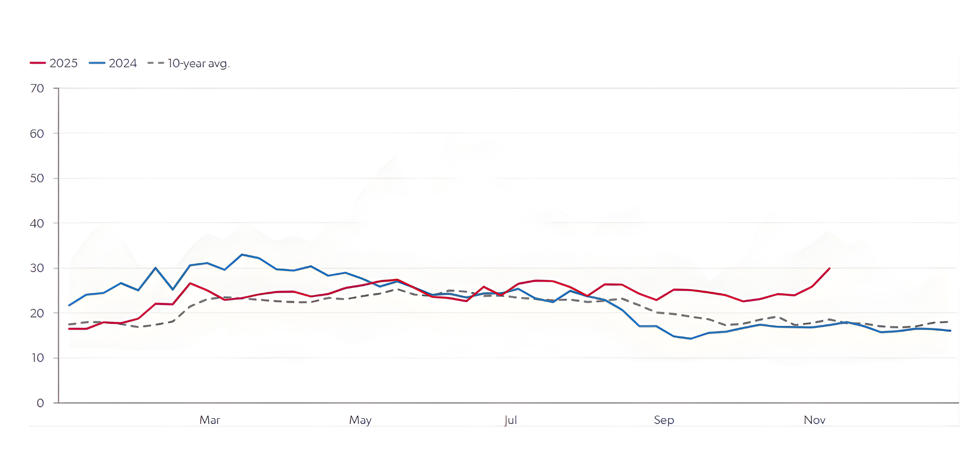 Brent 3-2-1 crack, $/bbl