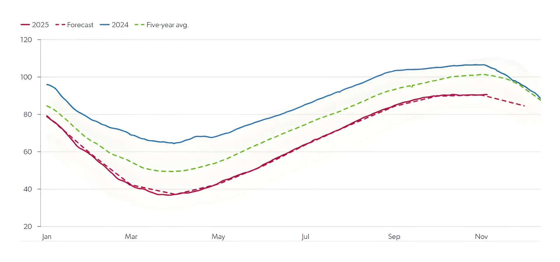European storage fill, bcm - Source: GIE, Energy Aspects