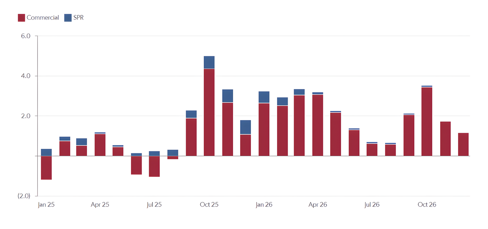 Global crude stockbuilds, mb/d - Source: Energy Aspects