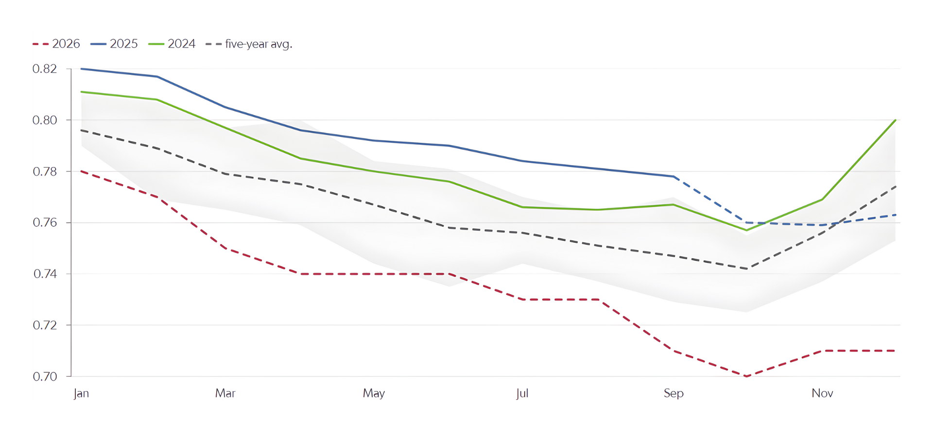 Global gasoline stocks (ex-China), mb
