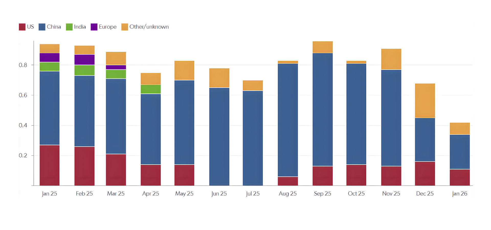 Venezuela crude exports, mb/d
