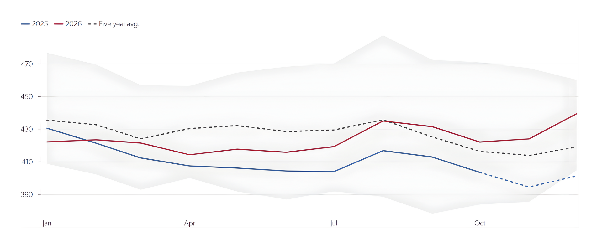 European diesel inventories, mb -
