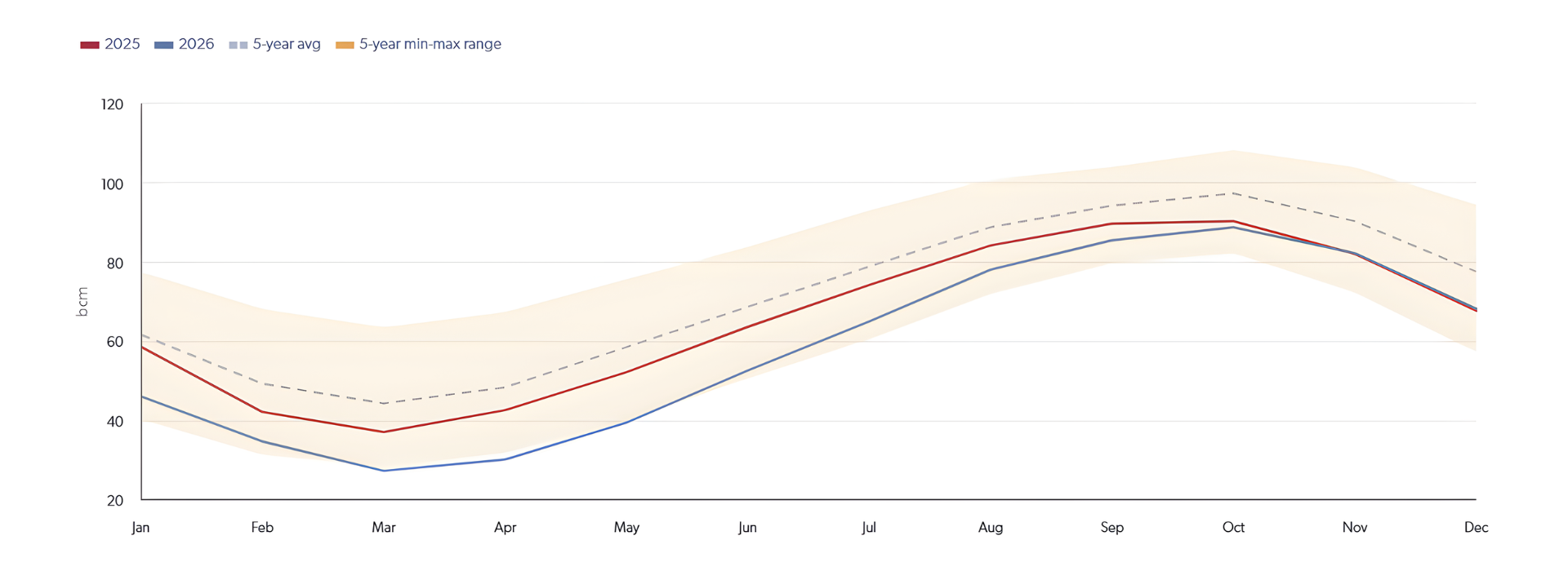 European storage level, bcm 