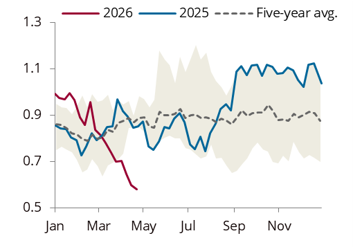 ARA jet inventories, Mt 