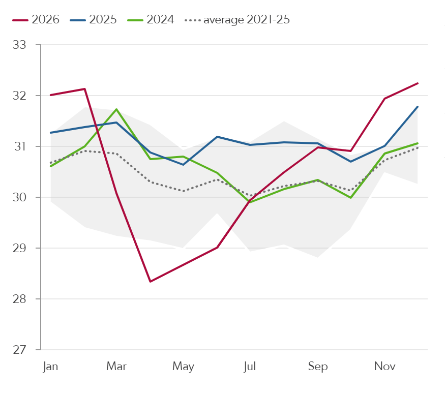 Asia crude runs, mb/d