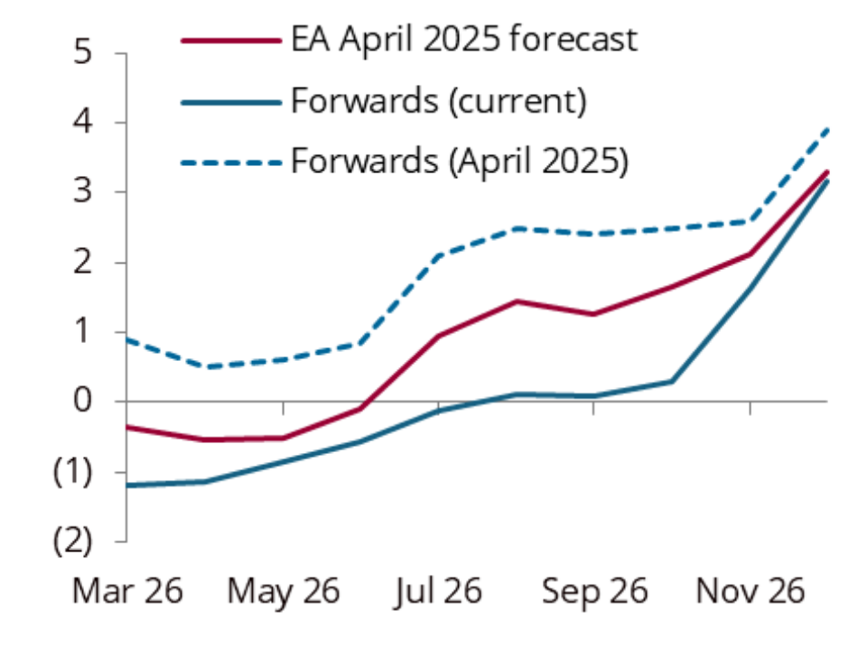 Waha delivered cash price forecast