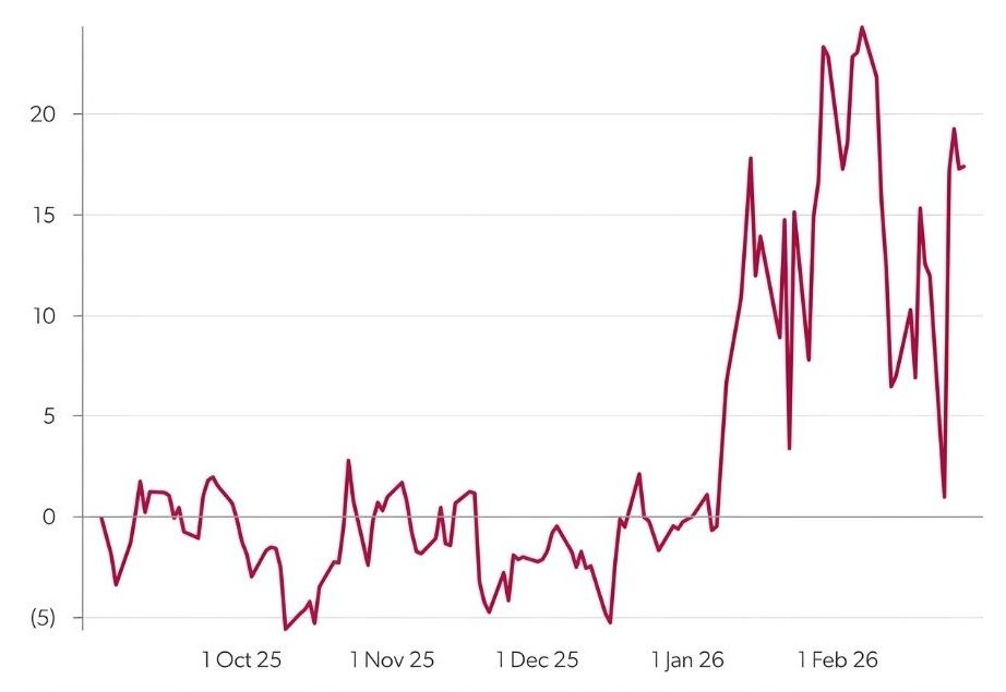 Brent M1 25-day skew, %