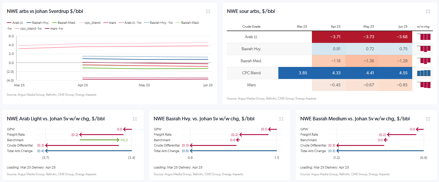 Crude Oil market analysis dashboard
