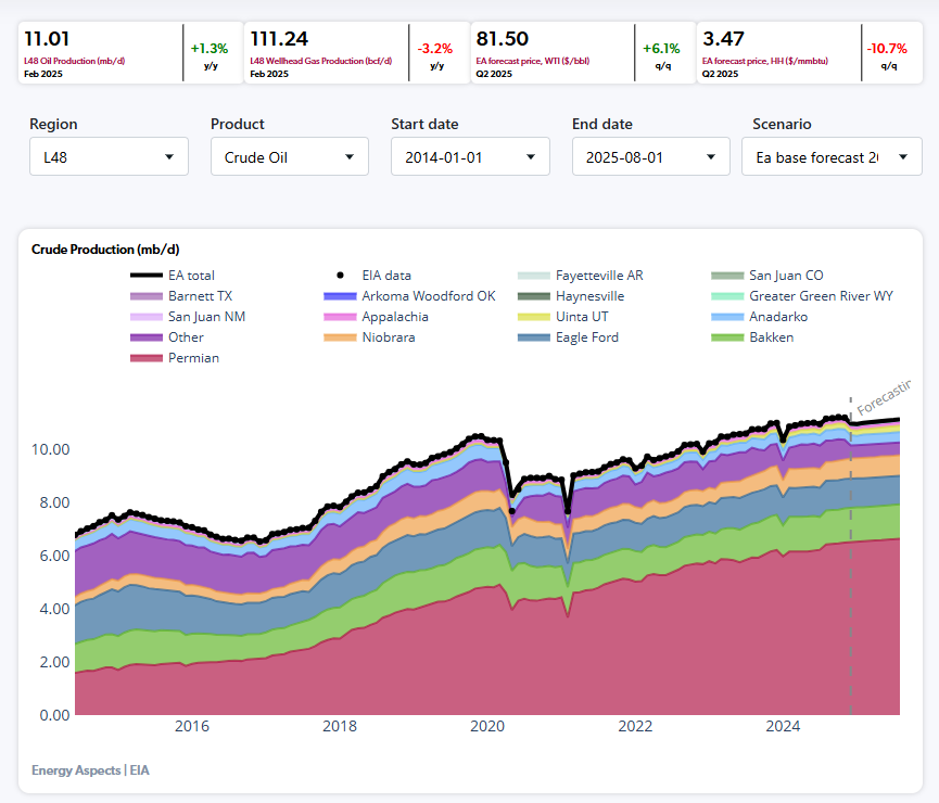 Crude Oil market analysis graph